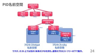 PID名前空間
24
httpd
PID 1
プロセスhttpd
名前空間
プロセスruby
名前空間
ruby
PID 1
chris.rb
PID 2
/sbin/init
PID 1
containerd
PID 5
httpd
PID 6
ruby
PID 7
chris.rb
PID 8
alice
PID 2
bob
PID 3
PPID 1 PPID 1
PPID 4
PPID 5 PPID 5
PPID 7
PPID 1
dockerd
PID 4
ですが、ホスト上では別の（本来の）PIDを持ち、通常のプロセス・ツリーの下で動作。
 