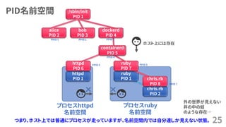 PID名前空間
25
httpd
PID 1
プロセスhttpd
名前空間
プロセスruby
名前空間
ruby
PID 1
chris.rb
PID 2
/sbin/init
PID 1
containerd
PID 5
httpd
PID 6
ruby
PID 7
chris.rb
PID 8
alice
PID 2
bob
PID 3
PPID 1 PPID 1
PPID 4
PPID 5 PPID 5
PPID 7
PPID 1
dockerd
PID 4
ホスト上には存在
つまり、ホスト上では普通にプロセスが走っていますが、名前空間内では自分達しか見えない状態。
外の世界が見えない
井の中の蛙
のような存在…
 