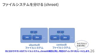 ファイルシステムを分ける (chroot)
26
ubuntuの
ファイルシステム
… …
centosの
ファイルシステム
/etc /bin /etc /bin
/ /
次に分かりやすいのがファイルシステム。chrootの概念と同じ、特定のディレクトリをルートにします。
そのプロセス
を実行時に
 