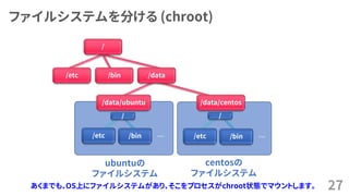 ファイルシステムを分ける (chroot)
27
ubuntuの
ファイルシステム
… …
centosの
ファイルシステム
/etc /bin /etc /bin
/ /
/data/ubuntu /data/centos
/
/etc /data/bin
あくまでも、OS上にファイルシステムがあり、そこをプロセスがchroot状態でマウントします。
 