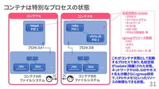 コンテナは特別なプロセスの状態
31
コンテナAの
ファイルシステム
… …
コンテナBの
ファイルシステム
/etc
(/data/ubuntu/etc)
/bin
(/data/ubuntu/bin)
/etc
(/data/centos/etc)
/bin
(/data/centos/bin)
/ /
httpd
PID 1
プロセスA プロセスB
ruby
PID 1
chris.rb
PID 2
コンテナA コンテナB
名前空間の isolate
・プロセス
・ファイルシステム
・ネットワーク
・ホスト名
・UID・GID
・プロセス間通信、等
cgroupでリソース制限
・CPU
・メモリ
・I/O
・ディスク・クォータ、等
これがコンテナ状態として起動
するプロセスであり、名前空間
がisolate（隔離）された状態。
ネットワークやUID、GIDやホス
ト名も分離さらにcgroup技術
で、CPUやメモリといったリソー
スの制限もできる状態。
 