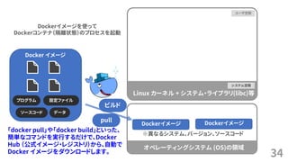 34
ユーザ空間
システム空間
Linux カーネル + システム・ライブラリ(libc)等
オペレーティングシステム (OS)の領域
プログラム 設定ファイル
ソースコード データ
Docker イメージ
ビルド
pull
Dockerイメージ Dockerイメージ
※異なるシステム、バージョン、ソースコード
Dockerイメージを使って
Dockerコンテナ（隔離状態）のプロセスを起動
「docker pull」や「docker build」といった、
簡単なコマンドを実行するだけで、Docker
Hub （公式イメージ・レジストリ）から、自動で
Docker イメージをダウンロードします。
 