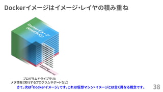 Dockerイメージはイメージ・レイヤの積み重ね
38
プログラムやライブラリと
メタ情報（実行するプログラムやポートなど）
さて、次は「Dockerイメージ」です。これは仮想マシン・イメージとは全く異なる概念です。
 