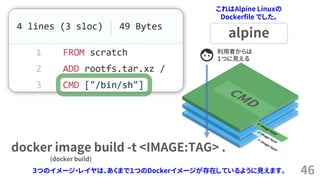 46
利用者からは
１つに見える
alpine
docker image build -t <IMAGE:TAG> .
(docker build)
３つのイメージ・レイヤは、あくまで１つのDockerイメージが存在しているように見えます。
これはAlpine Linuxの
Dockerfile でした。
 