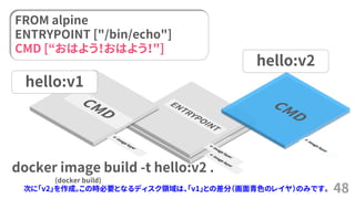 48
hello:v1
FROM alpine
ENTRYPOINT ["/bin/echo"]
CMD [“おはよう！おはよう！"]
hello:v2
docker image build -t hello:v2 .
(docker build)
次に「v2」を作成。この時必要となるディスク領域は、「v1」との差分（画面青色のレイヤ）のみです。
 