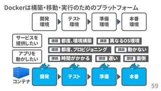 Dockerは構築・移動・実行のためのプラットフォーム
59
サービスを
提供したい
開発
環境
テスト
環境
準備
環境
本番
環境
都度、環境構築課題 異なるOS環境課題
都度、プロビジョニング課題 動かない課題
時間がかかる課題 遅い課題 面倒課題
アプリを
動かしたい
コンテナ
開発 テスト 準備 本番
 