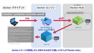 docker クライアント docker エンジン
$ docker container run hello-world
run
Docker Hub
pull
レジストリ
latest
イメージ
タグ
hello-world レポジトリ
latest
イメージ
タグ
latest
コンテナ化した
hello-worldの実行
Hello from Docker.
This message shows that your installation appears to be working correctly.
To generate this message, Docker took the following steps:
1. The Docker client contacted the Docker daemon.
2. The Docker daemon pulled the "hello-world" image from the Docker Hub.
3. The Docker daemon created a new container from that image which runs
the
executable that produces the output you are currently reading.
4. The Docker daemon streamed that output to the Docker client, which sent
it
to your terminal.
To try something more ambitious, you can run an Ubuntu container with:
$ docker run -it ubuntu bash
Share images, automate workflows, and more with a free Docker Hub
account:
https://hub.docker.com
For more examples and ideas, visit:
https://docs.docker.com/userguide/
Dockerイメージを取得したり、共有するための「公開レジストリ」が「Docker Hub」。
 