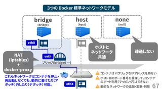 67
３つの Docker 標準ネットワークモデル
bridge
(bridge)
host
(host)
none
(null)
ブリッジ(bridge0 …)
veth
eth0
ethX
NAT
(iptables)
+
docker-proxy
ホストと
ネットワーク
共通
疎通しない
コンテナはパブリックなIPアドレスを持ない
ホスト側のポート番号を重複して、コンテナ
のポート利用（マッピング）はできない
動的なネットワークの追加・変更・削除
これらネットワークはコンテナを停止・
再起動しなくても、動的に着けたり（ア
タッチ）外したり（デタッチ）可能。
 