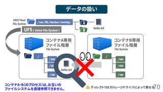 70
データの扱い
コンテナA専用
ファイル階層
File System
…
/
/bin
/etc
/var
コンテナB専用
ファイル階層
File System
…
/
/bin
/etc
/var
hello.txt
×
HOST Root
File System
/var/lib/docker/overlay/
hello.txt
ディレクトリはストレージドライバによって異なる
A
BUFS( Union File System )
コンテナA・B（のプロセス）は、お互いの
ファイルシステムを直接参照できません。
 