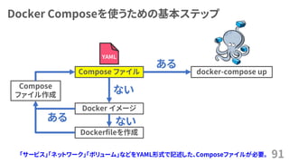 Docker Composeを使うための基本ステップ
91
Compose ファイル docker-compose up
YAML
ある
ない
Docker イメージ
ない
Dockerfileを作成
Compose
ファイル作成
ある
「サービス」「ネットワーク」「ボリューム」などをYAML形式で記述した、Composeファイルが必要。
 