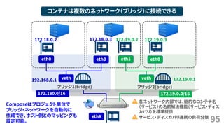 95
コンテナは複数のネットワーク（ブリッジ）に接続できる
ブリッジ1(bridge)
veth
eth0
ethX
各ネットワーク内部では、動的なコンテナ名
（サービス）の名前解決機能（サービス・ディス
カバリ）を標準提供
eth0 eth1 eth0
ブリッジ2(bridge)
veth192.168.0.1
172.18.0.2 172.18.0.3 172.19.0.2 172.19.0.3
172.19.0.1
172.19.0.0/16172.180.0/16
サービス・ディスカバリ連携の負荷分散
Composeはプロジェクト単位で
ブリッジ・ネットワークを自動的に
作成でき、ホスト側とのマッピングも
設定可能。
 