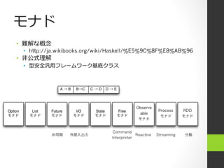 モナド
•  難解な概念念
•  http://ja.wikibooks.org/wiki/Haskell/%E5%9C%8F%E8%AB%96
•  ⾮非公式理理解
•  型安全汎⽤用フレームワーク基底クラス
 