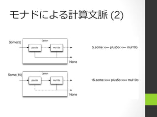 モナドによる計算⽂文脈 (2)
 