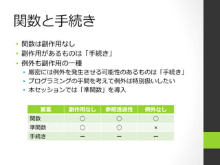 関数と⼿手続き
•  関数は副作⽤用なし
•  副作⽤用があるものは「⼿手続き」
•  例例外も副作⽤用の⼀一種
•  厳密には例例外を発⽣生させる可能性のあるものは「⼿手続き」
•  プログラミングの⼿手間を考えて例例外は特別扱いしたい
•  本セッションでは「準関数」を導⼊入
要素 副作⽤用なし 参照透過性 例例外なし
関数 ◯ ◯ ◯
準関数 ◯ ◯ ×
⼿手続き ー ー ー
 