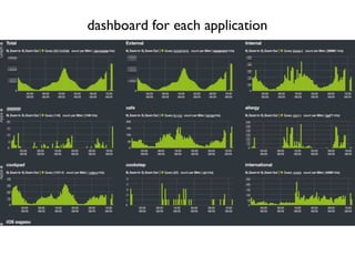 dashboard for each application
 