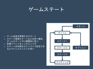 タイトル
オプション
ステージ１
ステージ２
ステージ３
エンディング
ゲームステート
スタート
 ゲーム全体を管理するステート
 ステージ管理ステートなどを持つ場合、
ゲームステート下に階層的に持つ
 各種イベントをここからトリガ
 ステートの内容をスクリプトで記述でき
るようにしたエンジンも多い
 