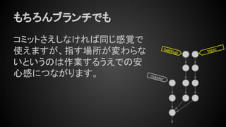 もちろんブランチでも
コミットさえしなければ同じ感覚で
使えますが、指す場所が変わらな
いというのは作業するうえでの安
心感につながります。
backup
master
topic
 