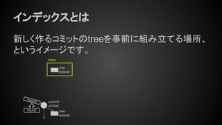 インデックスとは
新しく作るコミットのtreeを事前に組み立てる場所、
というイメージです。
tree
fe5448
commit
ef1046
master
HEAD
tree
fe5448
index
 