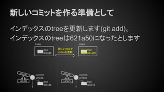 新しいコミットを作る準備として
インデックスのtreeを更新します(git add)。
インデックスのtreeは621a50になったとします
tree
fe5448
commit
ef1046
master
HEAD
新しいtreeで
indexを更新
tree
fe5448
commit
ef1046
master
HEAD
tree
621a50
index
tree
fe5448
index
 