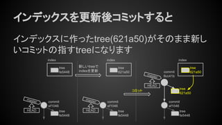 インデックスを更新後コミットすると
インデックスに作ったtree(621a50)がそのまま新し
いコミットの指すtreeになります
tree
fe5448
commit
ef1046
master
HEAD tree
fe5448
commit
ef1046
master
HEAD
コミット
tree
fe5448
commit
ef1046
master
HEAD
tree
621a50
commit
6cc41b
新しいtreeで
indexを更新
tree
621a50
index
tree
fe5448
index
tree
621a50
index
 