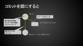 コミットを図にすると
コミット
親コミット ＝ ひとつ前のコミット
ツリーのスナップショット
著作者等の情報
コミッター等の情報
コミットメッセージ
ツリーへのポインタ
親コミットへの
ポインタ
 