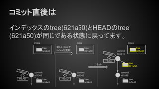 コミット直後は
インデックスのtree(621a50)とHEADのtree
(621a50)が同じである状態に戻ってます。
tree
fe5448
commit
ef1046
master
HEAD tree
fe5448
commit
ef1046
master
HEAD
コミット
tree
fe5448
commit
ef1046
master
HEAD
tree
621a50
commit
6cc41b
新しいtreeで
indexを更新
tree
621a50
index
tree
fe5448
index
tree
621a50
index
 