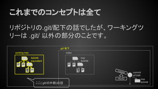 これまでのコンセプトは全て
リポジトリの.git/配下の話でしたが、ワーキングツ
リーは .git/ 以外の部分のことです。
tree
fe5448
commit
ef1046
master
HEAD
tree
fe5448
index
.git/ 配下
working tree
fe5448
equivalent
ここ(.git/の外側)の話
 