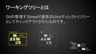 ワーキングツリーとは
Gitの管理するtreeが通常のUnixディレクトリツリー
としてチェックアウトされたものです。
tree
fe5448
commit
ef1046
master
HEAD
tree
fe5448
indexworking tree
fe5448
equivalent
 