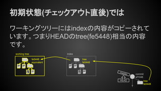 初期状態(チェックアウト直後)では
ワーキングツリーにはindexの内容がコピーされて
います。つまりHEADのtree(fe5448)相当の内容
です。
tree
fe5448
commit
ef1046
master
HEAD
tree
fe5448
indexworking tree
fe5448
equivalent
 