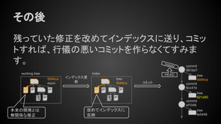 その後
残っていた修正を改めてインデックスに送り、コミッ
トすれば、行儀の悪いコミットを作らなくてすみま
す。
tree
fe5448
commit
ef1046
tree
5b94ca
indexworking tree
5b94ca
equiv
本来の開発とは
無関係な修正
コミット
インデックス更
新
tree
621a50
commit
6cc41b
改めてインデックスに
反映
tree
5b94ca
commit
861bb7
master
HEAD
 