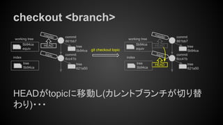 checkout <branch>
HEADがtopicに移動し(カレントブランチが切り替
わり)・・・
tree
5b94ca
index
working tree
5b94ca
equiv git checkout topic
tree
621a50
commit
6cc41b
tree
5b94ca
commit
861bb7
master
HEAD
topic
tree
621a50
commit
6cc41b
tree
5b94ca
commit
861bb7
master
topic
HEADtree
5b94ca
index
working tree
5b94ca
equiv
HEAD
 