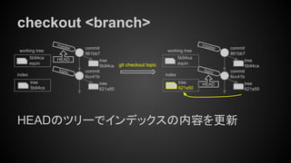 checkout <branch>
HEADのツリーでインデックスの内容を更新
tree
5b94ca
index
working tree
5b94ca
equiv git checkout topic
tree
621a50
commit
6cc41b
tree
5b94ca
commit
861bb7
master
HEAD
topic
tree
621a50
commit
6cc41b
tree
5b94ca
commit
861bb7
master
topic
HEADtree
621a50
index
working tree
5b94ca
equiv
 