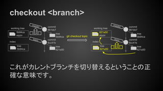 checkout <branch>
これがカレントブランチを切り替えるということの正
確な意味です。
tree
5b94ca
index
working tree
5b94ca
equiv git checkout topic
tree
621a50
commit
6cc41b
tree
5b94ca
commit
861bb7
master
HEAD
topic
tree
621a50
commit
6cc41b
tree
5b94ca
commit
861bb7
master
topic
index
working tree
621a50
equiv
tree
621a50
HEAD
 