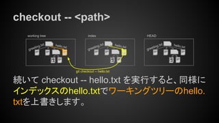 checkout -- <path>
続いて checkout -- hello.txt を実行すると、同様に
インデックスのhello.txtでワーキングツリーのhello.
txtを上書きします。
working tree index
hello.txt
greeting.txthello.txt
greeting.txt
HEAD
hello.txt
greeting.txt
git checkout -- hello.txt
 