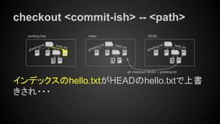 checkout <commit-ish> -- <path>
インデックスのhello.txtがHEADのhello.txtで上書
きされ・・・
working tree index
hello.txt
greeting.txthello.txt
greeting.txt
HEAD
hello.txt
greeting.txt
git checkout HEAD -- greeting.txt
 