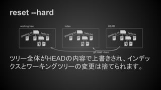 reset --hard
ツリー全体がHEADの内容で上書きされ、インデッ
クスとワーキングツリーの変更は捨てられます。
working tree index HEAD
hello.txt
greeting.txthello.txt
greeting.txthello.txt
greeting.txt
git reset --hard
 