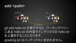 add <path>
git add hello.txt を実行すると、ワーキングツリー
にある hello.txt の内容でインデックスの hello.txt
を上書きすることになります。
greeting.txt はインデックスに含まれません。
working tree index
hello.txt
greeting.txthello.txt
greeting.txt
git add hello.txt
 