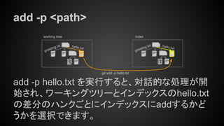 greeting.txt
add -p <path>
add -p hello.txt を実行すると、対話的な処理が開
始され、ワーキングツリーとインデックスのhello.txt
の差分のハンクごとにインデックスにaddするかど
うかを選択できます。
working tree index
hello.txt
greeting.txthello.txt
git add -p hello.txt
 