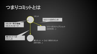 つまりコミットとは
コミット
親コミット ＝ ひとつ前のコミット
(897d06...)
ツリーのスナップショット
(2e4038…)
コミッター等の情報
コミットメッセージ
ツリーへのポインタ
親コミットへの
ポインタ
 