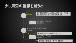 少し周辺の情報を補うと
コミット
(03ccb3...)
親コミット ＝ ひとつ前のコミット
(897d06...)
ツリーのスナップショット
(2e4038…)
ツリーのスナップショット
(57e952…)
親の名前(897d06…)と同様、全てのコミットには必
ず名前(03ccb3...のような文字列)がある
親コミットもツリーへのポインタと・・・
そのさらに親コミットへのポインタを持つ
 