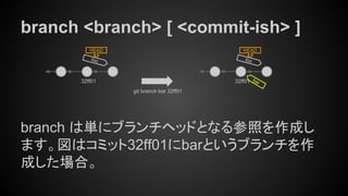 branch <branch> [ <commit-ish> ]
branch は単にブランチヘッドとなる参照を作成し
ます。図はコミット32ff01にbarというブランチを作
成した場合。
foo
HEAD
git branch bar 32ff01
32ff01
foo
HEAD
32ff01 bar
 