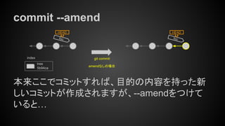 commit --amend
foo
HEAD
git commit
tree
5b94ca
index
本来ここでコミットすれば、目的の内容を持った新
しいコミットが作成されますが、--amendをつけて
いると…
foo
HEAD
amendなしの場合
 