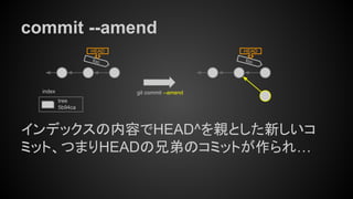 commit --amend
foo
HEAD
git commit --amend
tree
5b94ca
index
インデックスの内容でHEAD^を親とした新しいコ
ミット、つまりHEADの兄弟のコミットが作られ…
foo
HEAD
 