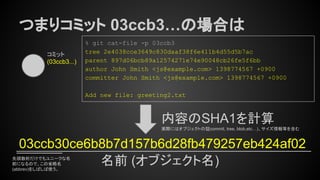 先頭数桁だけでもユニークな名
前になるので、この省略名
(abbrev)をしばしば使う。
つまりコミット 03ccb3…の場合は
コミット
(03ccb3...)
内容のSHA1を計算
実際にはオブジェクトの型(commit, tree, blob,etc…)、サイズ情報等を含む
% git cat-file -p 03ccb3
tree 2e4038cce3649c830daaf38f6e411b4d55d5b7ac
parent 897d06bcb89a12574271e74e90048cb26fe5f6bb
author John Smith <js@example.com> 1398774567 +0900
committer John Smith <js@example.com> 1398774567 +0900
Add new file: greeting2.txt
03ccb30ce6b8b7d157b6d28fb479257eb424af02
名前 (オブジェクト名)
 