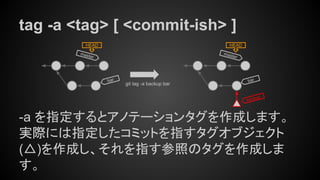 tag -a <tag> [ <commit-ish> ]
-a を指定するとアノテーションタグを作成します。
実際には指定したコミットを指すタグオブジェクト
(△)を作成し、それを指す参照のタグを作成しま
す。
master
HEAD
git tag -a backup bar
bar
master
HEAD
backup
bar
 