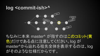 log <commit-ish>^
ちなみに本来 master^ が指すのはこのコミット(黄
色)だけである点に注意してください。log が
master^から辿れる祖先全体を表示するのは、log
がそのような仕様だからです。
master
HEAD
bar
foo
backup
 