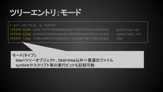 ツリーエントリ：モード
% git cat-file -p 2e4038
100644 blob ce013625030ba8dba906f756967f9e9ca394464a greeting.txt
100644 blob 64e50281e4e0ebbbdc438095b6a222931ec0240f greeting2.txt
040000 tree f18bca942070f88dfc217a58d8766376fb642abc img
モード(タイプ):
tree=ツリーオブジェクト、blob=tree以外≒普通のファイル
symlinkやスクリプト等の実行ビットも記録可能
 