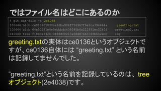 ではファイル名はどこにあるのか
% git cat-file -p 2e4038
100644 blob ce013625030ba8dba906f756967f9e9ca394464a greeting.txt
100644 blob 64e50281e4e0ebbbdc438095b6a222931ec0240f greeting2.txt
040000 tree f18bca942070f88dfc217a58d8766376fb642abc img
greeting.txtの実体はce0136というオブジェクトで
すが、ce0136自体には “greeting.txt” という名前
は記録してませんでした。
”greeting.txt”という名前を記録しているのは、 tree
オブジェクト(2e4038)です。
 