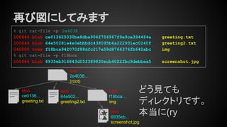 再び図にしてみます
tree
2e4038...
(root)
tree
f18bca…
img
% git cat-file -p 2e4038
100644 blob ce013625030ba8dba906f756967f9e9ca394464a greeting.txt
100644 blob 64e50281e4e0ebbbdc438095b6a222931ec0240f greeting2.txt
040000 tree f18bca942070f88dfc217a58d8766376fb642abc img
% git cat-file -p f18bca
100644 blob 6935eb316843d05f389830ecb4022fbc9debbea5 screenshot.jpg
blob
ce0136...
greeting.txt
blob
64e502...
greeting2.txt
blob
6935eb...
screenshot.jpg
どう見ても
ディレクトリです。
本当に(ry
 