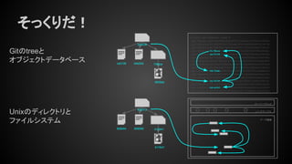 そっくりだ！
Gitのtreeと
オブジェクトデータベース
Unixのディレクトリと
ファイルシステム
ce0136
2e4038
f18bca64e502
6935eb
% find .git/objects -type f
.git/objects/b0/de5d4beb96ad900811b3d9e115487fac54f99a
.git/objects/50/d659153f572c2ee2655c54d8084d987613d796
.git/objects/8c/6d0205c764e18d26f411770c081628e076e51f
.git/objects/f1/8bca942070f88dfc217a58d8766376fb642abc
.git/objects/ce/013625030ba8dba906f756967f9e9ca394464a
.git/objects/89/7d06bcb89a12574271e74e90048cb26fe5f6bb
.git/objects/cf/2d7699c6f20728bf126c8af08e7874a84b8696
.git/objects/8e/19af5536b93bcdcdf9d7c5b2df89d15c5876e8
.git/objects/b4/9b64efff762751cbc746633bc39be3e32090ad
.git/objects/69/35eb316843d05f389830ecb4022fbc9debbea5
.git/objects/49/6cd51216313fc969a1f61d5ebf96a843eb57e0
.git/objects/57/e9529754dc514a3ec10db2ff882018fbe1fcbf
.git/objects/2e/4038cce3649c830daaf38f6e411b4d55d5b7ac
.git/objects/03/ccb30ce6b8b7d157b6d28fb479257eb424af02
.git/objects/64/e50281e4e0ebbbdc438095b6a222931ec0240f
.git/objects/a8/0202bb5efd9949dc61fc7a8da48d0c8ac4faf0
808494
808312
917641808590
917647
スーパーブロック
iノードテーブル
データ領域
 